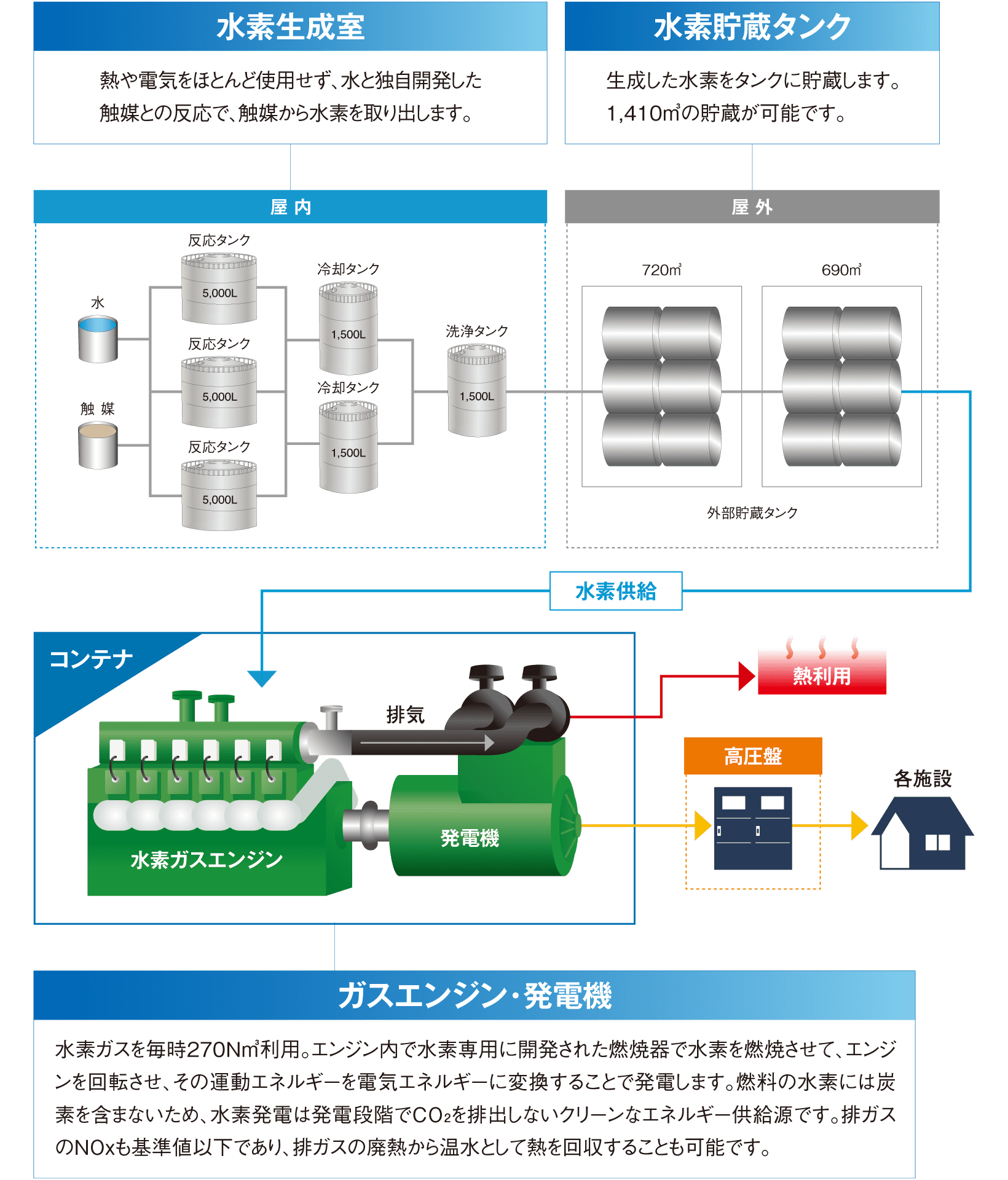 環境にやさしい水素発電所 CO2フリー